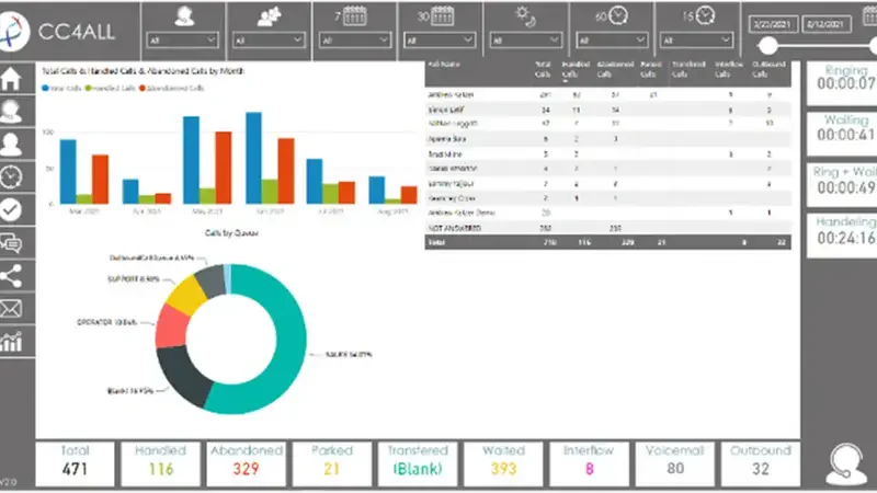 Reporting and wallboards dashboard